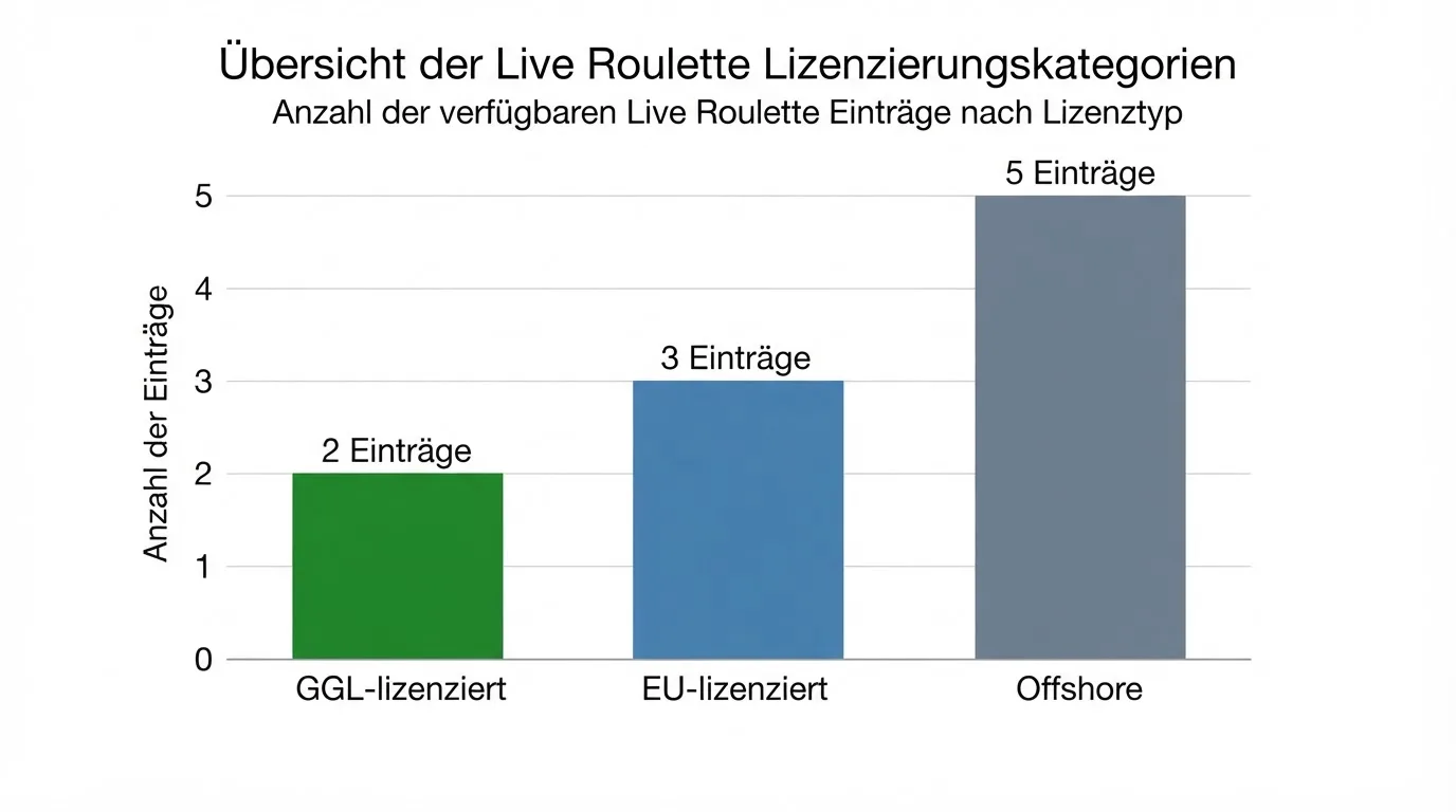 Übersicht der verglichenen Live-Roulette-Anbieter mit Logo und Bewertung