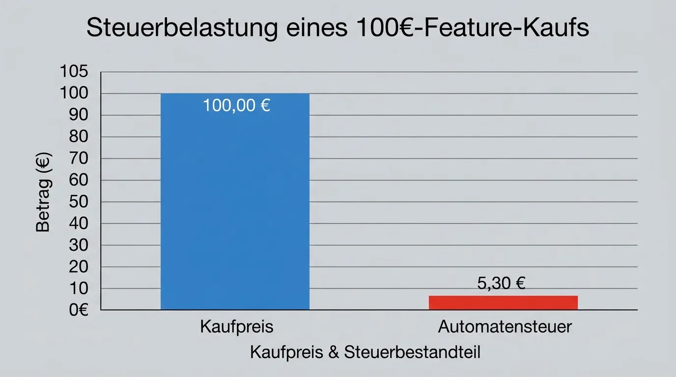 Balkendiagramm: Steuerbelastung eines 100€-Feature-Kaufs