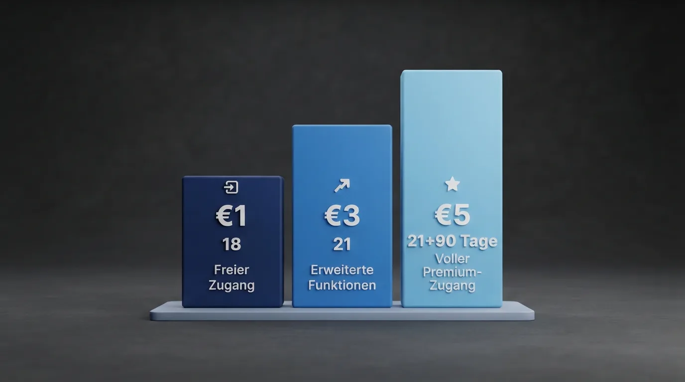 Grafik: drei Stufen mit Euro-Betrag, Altersvoraussetzung und Qualifikationsbedingung je Stufe