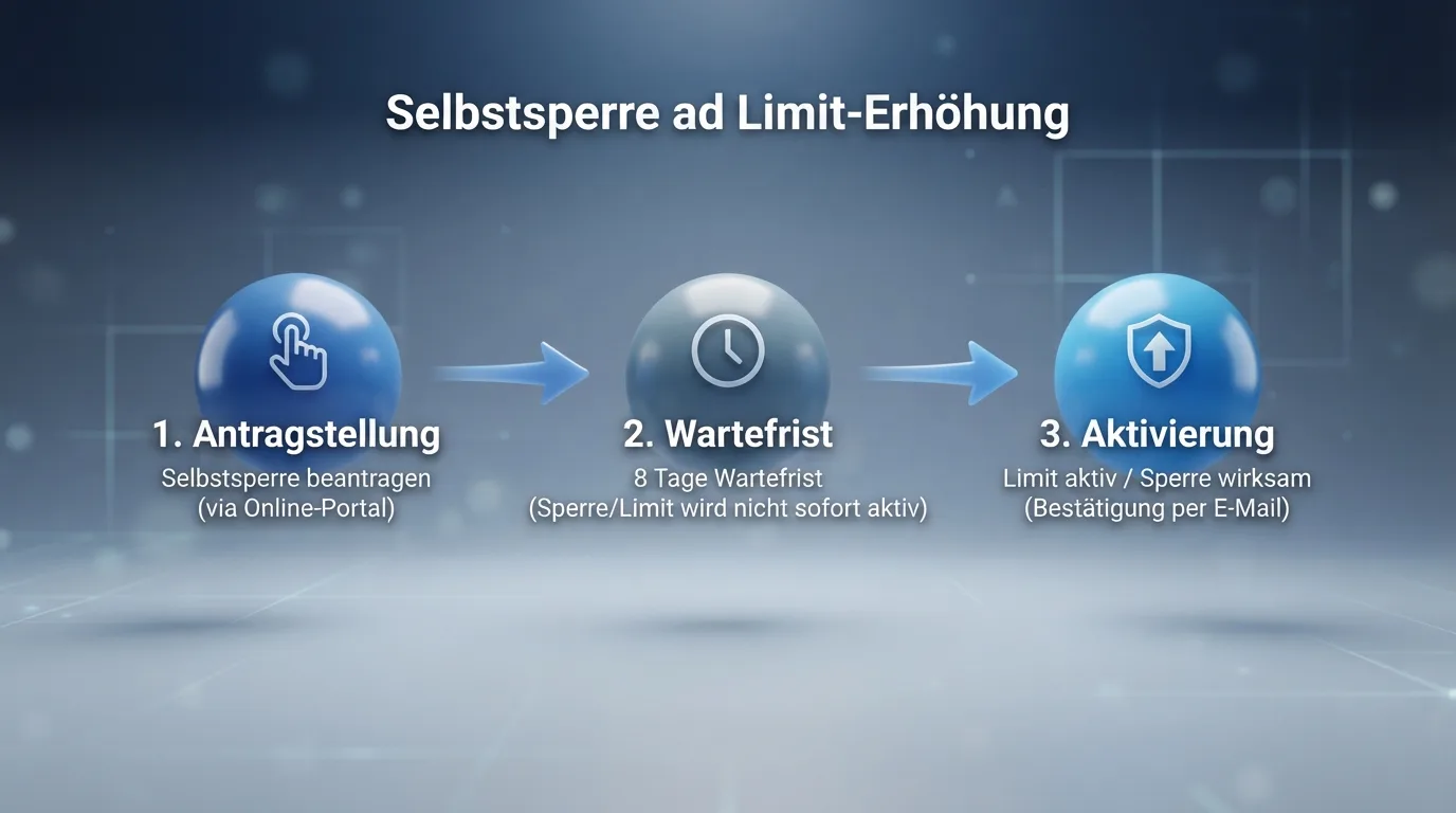 Ablaufdiagramm: Selbstsperre und Limit-Erhöhung im deutschen System