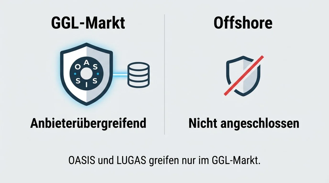 Schaubild: OASIS-Abfrage vor Spielbeginn und LUGAS-Limitdatei/Aktivitätsdatei – mit Vermerk „nicht angeschlossen“ für Offshore