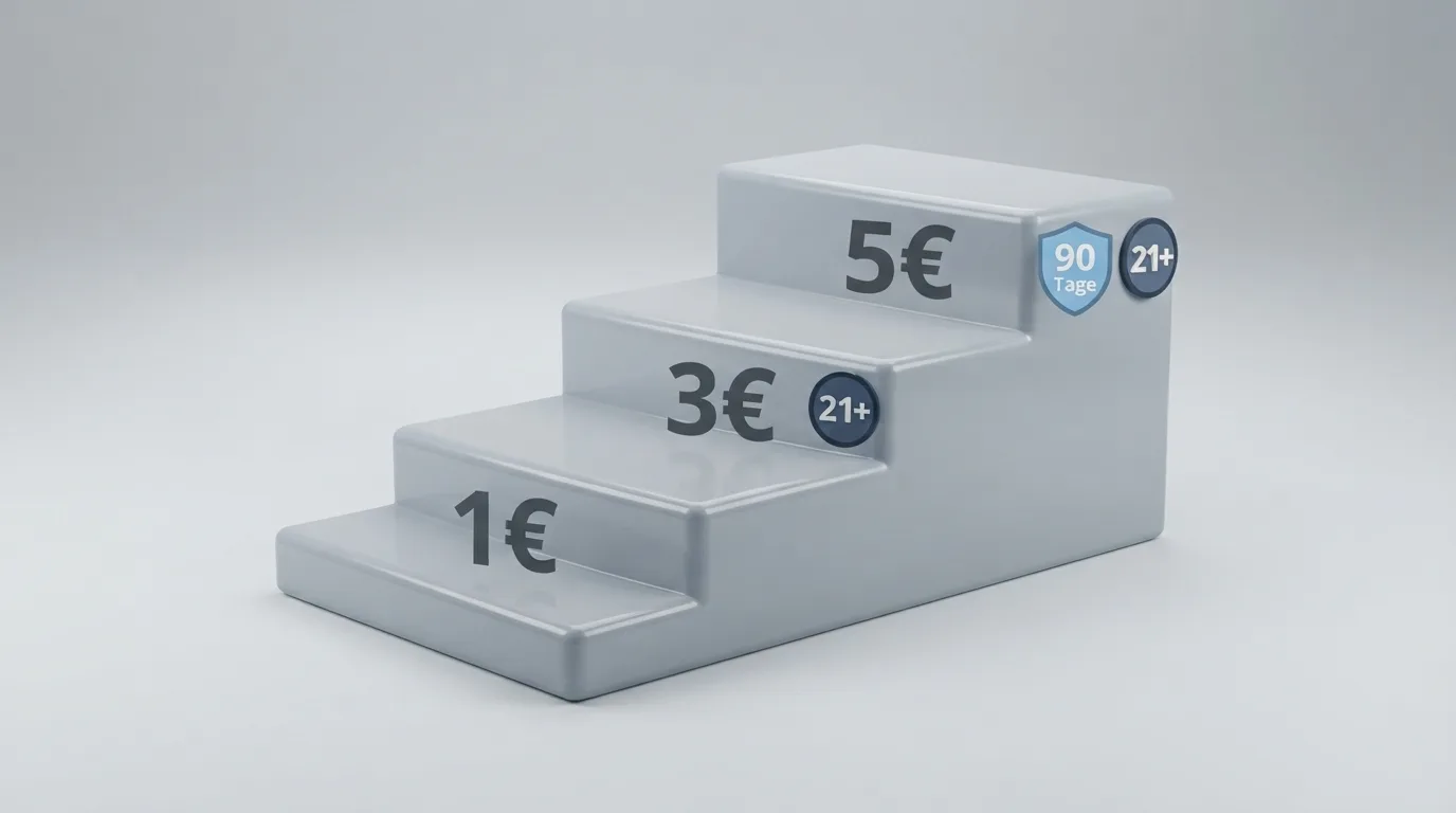 Dreistufige Grafik: 1€ als Basis, 3€ ab 21 Jahren, 5€ ab 21 Jahren plus 90 Tage suchtunauffälliges Spiel